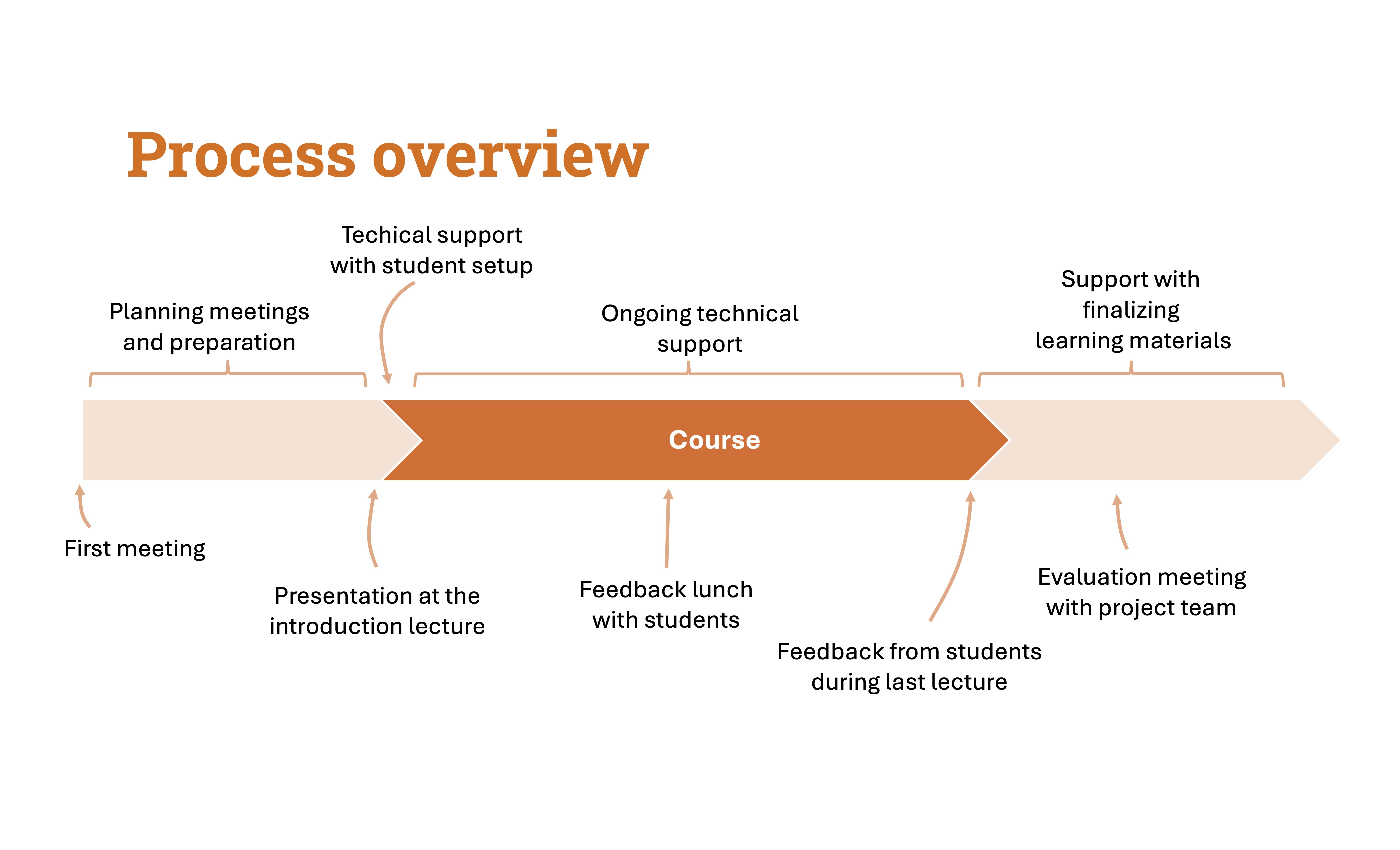 Overview of support throughout the course